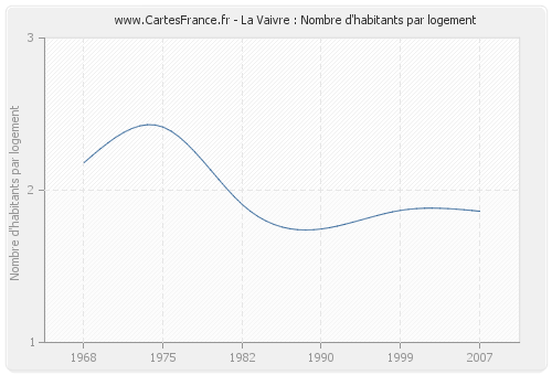 La Vaivre : Nombre d'habitants par logement